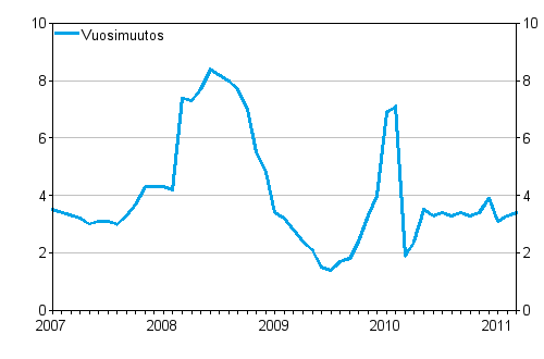 Taksiliikenteen kustannusindeksin 2005 = 100 vuosimuutokset, %