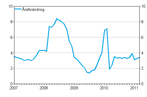 �rsf�r�ndringar av kostnadsindex f�r taxitrafik 2005 = 100, %