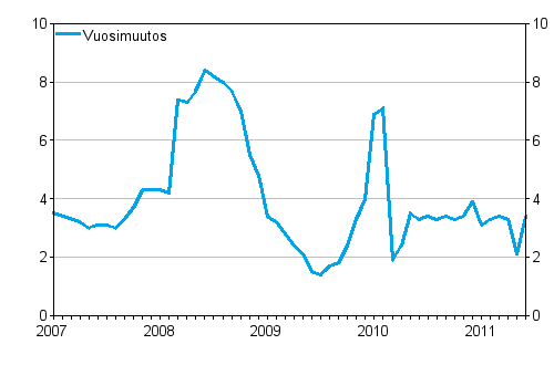 Taksiliikenteen kustannusindeksin 2005 = 100 vuosimuutokset, %