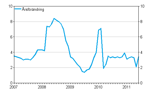 Årsförändringar av kostnadsindex för taxitrafik 2005 = 100, %