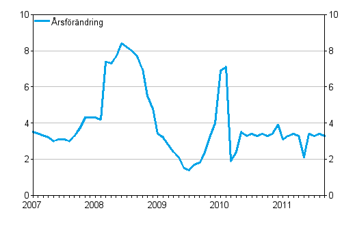 Årsförändringar av kostnadsindex för taxitrafik 2005 = 100, %