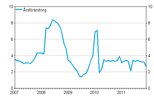 Årsförändringar av kostnadsindex för taxitrafik 2005 = 100, %