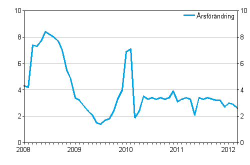 Årsförändringar av totala kostnader för taxitrafik, %