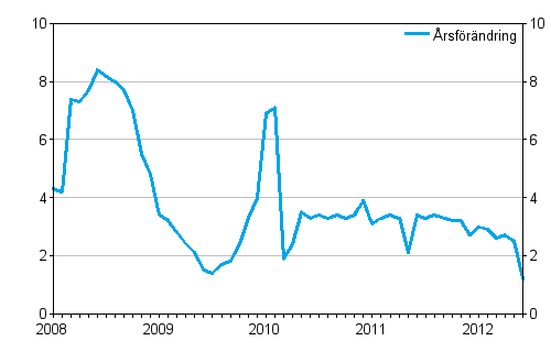 Årsförändringar av totala kostnader för taxitrafik, %