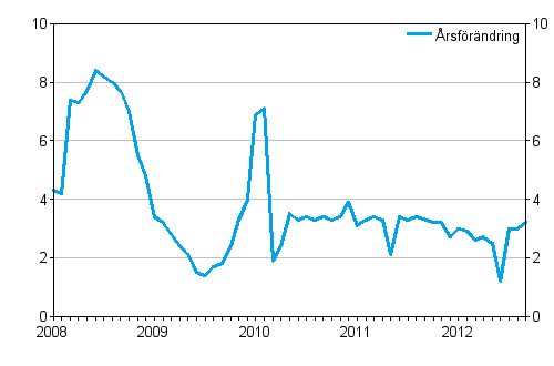 Årsförändringar av totala kostnader för taxitrafik, %