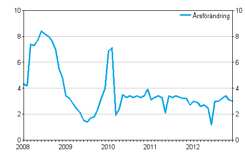 �rsf�r�ndringar av totala kostnader f�r taxitrafik, %