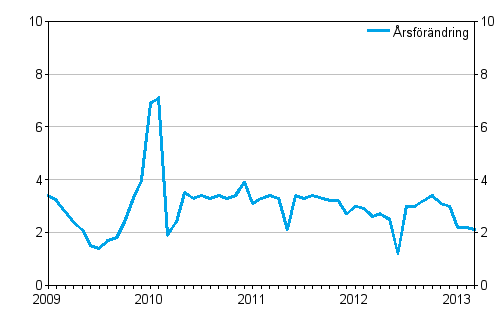 Årsförändringar av totala kostnader för taxitrafik, %