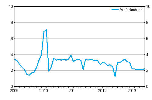 rsfrndringarna av totala kostnader fr taxitrafik 1/2009–6/2013, %