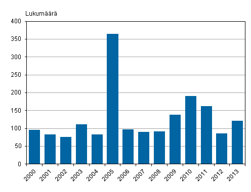Tytaistelut vuosina 2000-2013