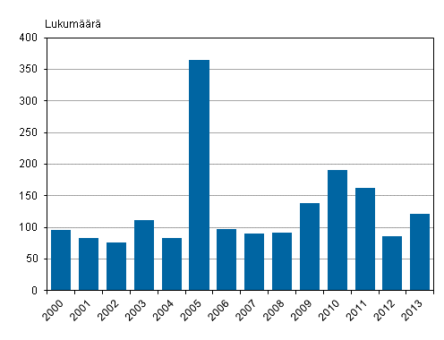 Työtaistelut vuosina 2000-2013