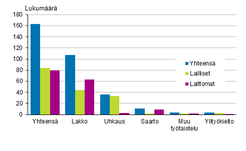 Työtaistelut ja niiden laillisuus vuonna 2015