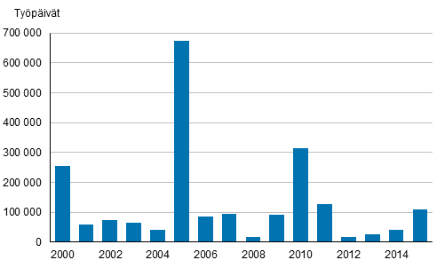 Menetetyt työpäivät vuosina 2000–2015