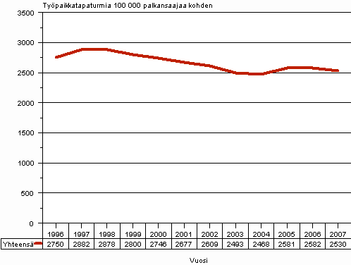 Kuvio 1. Palkansaajien vähintään 4 päivän työkyvyttömyyteen johtaneet työpaikkatapaturmat 100 000 palkansaajaa kohden vuosina 1996–2007