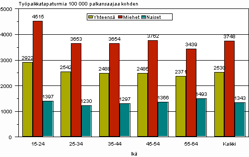 Kuvio 2. Palkansaajien työpaikkatapaturmat 100 000 palkansaajaa kohden sukupuolen ja iän mukaan vuonna 2007