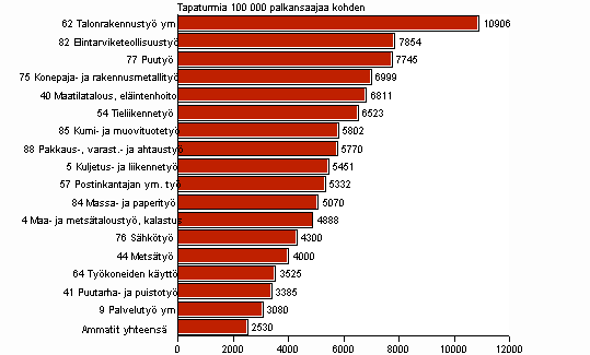 Kuvio 3. Palkansaajien työpaikkatapaturmat 100 000 palkansaajaa kohden ammatin mukaan vuonna 2007, tapaturmasuhde yli keskiarvon