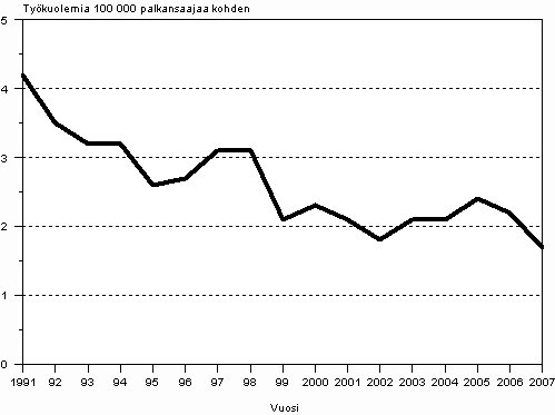 Kuvio 4. Palkansaajien kuolemaan johtaneet työtapaturmat 100 000 palkansaajaa kohden vuosina 1991–2007