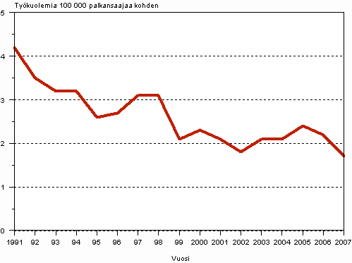Kuvio 1. Palkansaajien työpaikkakuolemat 100 000 palkansaajaa kohden 1991-2007