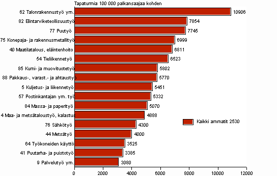 Kuvio 6. Palkansaajien työpaikkatapaturmat 100 000 palkansaajaa kohden ammatin mukaan 2007, tapaturmasuhde yli keskiarvon