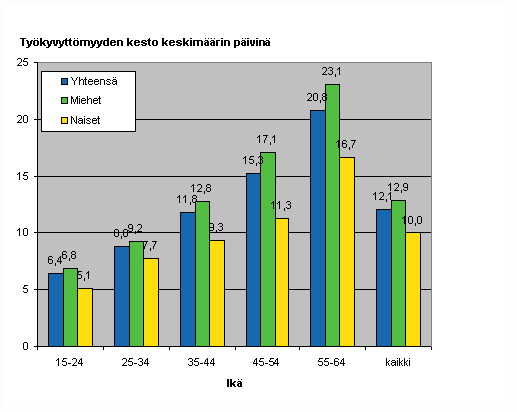 Kuvio 7. Palkansaajien työpaikkatapaturmien työkyvyttömyyden kesto keskimäärin sukupuolen ja iän mukaan 2007
