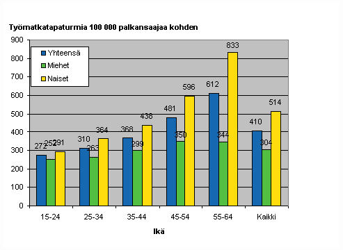 Kuvio 8. Palkansaajien työmatkatapaturmat 100 000 palkansaajaa kohden sukupuolen ja iän mukaan 2007