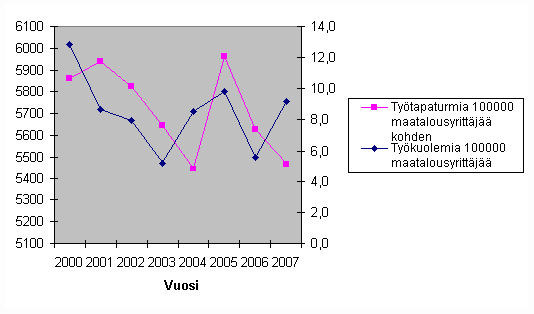 Kuvio 11. Maatalousyrittäjien työtapaturmasuhteet vuosina 2000–2007