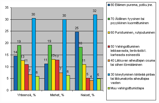 Kuvio 13. Maatalousyrittäjien työtapaturmat vahingoittumistavan (ESAW) ja sukupuolen mukaan 2007
