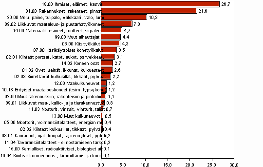 Kuvio 14. Maatalousyrittäjien työtapaturmat vamman välittömän aiheuttajan mukaan 2007
