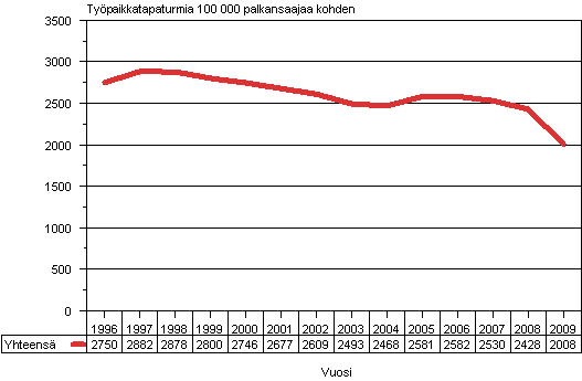 Kuvio 3. Palkansaajien työpaikkatapaturmat 100 000 palkansaajaa kohden 1996-2009