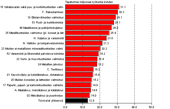 Kuvio 5. Palkansaajien työpaikkatapaturmat miljoonaa tehtyä työtuntia kohden toimialan mukaan 2009, tapaturmataajuus yli keskiarvon