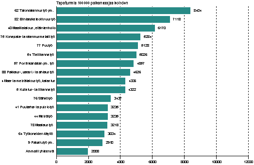 Kuvio 6. Palkansaajien työpaikkatapaturmat 100 000 palkansaajaa kohden ammatin mukaan 2009, tapaturmasuhde yli keskiarvon