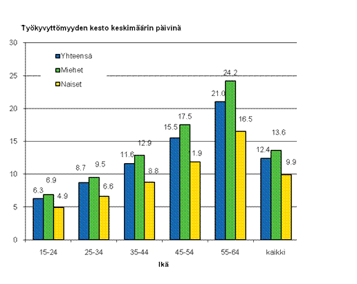 Kuvio 7. Palkansaajien työpaikkatapaturmien työkyvyttömyyden kesto keskimäärin sukupuolen ja iän mukaan 2009