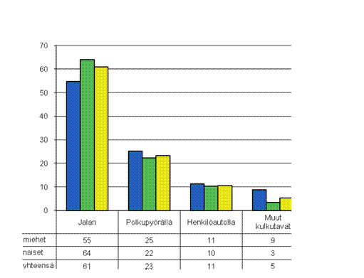 Kuvio 9. Palkansaajien työmatkatapaturmat liikkumistavan ja sukupuolen mukaan 2009