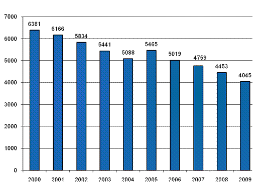 Kuvio 10. Maatalousyrittäjien vähintään 4 päivän poissaoloon johtaneet työtapaturmat (pl. työkuolemat) vuosina 2000–2009