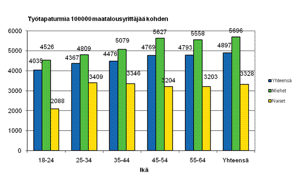 Kuvio 12. Maatalousyrittäjien työtapaturmat 100 000 vakuutettua kohden sukupuolen ja iän mukaan vuonna 2009