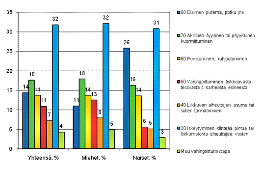 Kuvio 13. Maatalousyrittäjien työtapaturmat vahingoittumistavan (ESAW) ja sukupuolen mukaan 2009