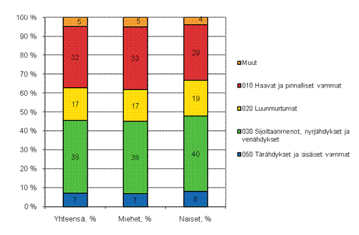 Kuvio 15. Maatalousyrittäjien työtapaturmat vamman laadun ja sukupuolen mukaan 2009