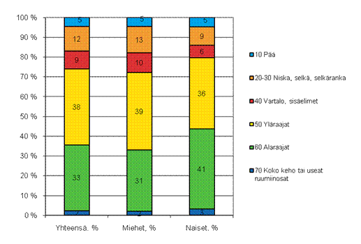 Kuvio 16. Maatalousyrittäjien työtapaturmat vahingoittuneen ruumiinosan ja sukupuolen mukaan 2009