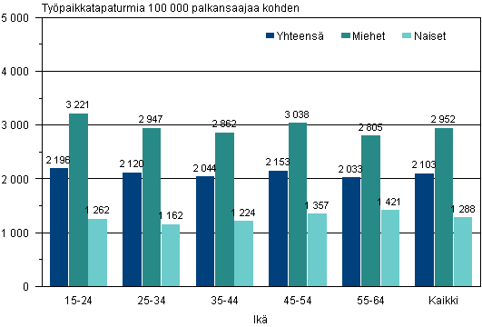 Kuvio 2. Palkansaajien ty�paikkatapaturmat 100 000 palkansaajaa kohden sukupuolen ja i�n mukaan vuonna 2010