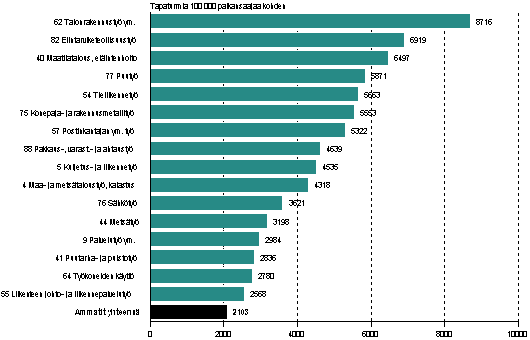 Kuvio 3. Palkansaajien ty�paikkatapaturmat 100 000 palkansaajaa kohden ammatin mukaan vuonna 2010, tapaturmasuhde yli keskiarvon