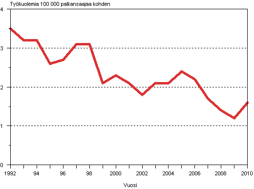Kuvio 4. Palkansaajien kuolemaan johtaneet ty�tapaturmat 100 000 palkansaajaa kohden vuosina 1992&ndash;2010