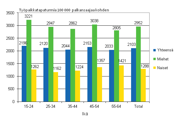 Kuvio 4. Palkansaajien työpaikkatapaturmat 100 000 palkansaajaa kohden sukupuolen ja iän mukaan 2010