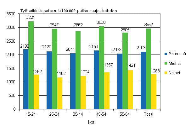 Kuvio 4. Palkansaajien typaikkatapaturmat 100 000 palkansaajaa kohden sukupuolen ja in mukaan 2010