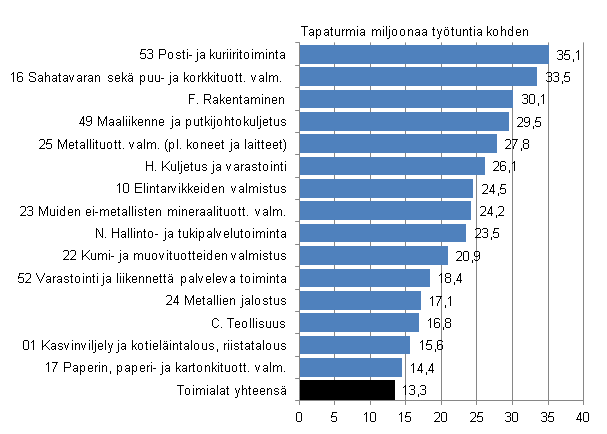 Kuvio 5. Palkansaajien työpaikkatapaturmat miljoonaa tehtyä työtuntia kohden toimialan mukaan 2010, tapaturmataajuus yli keskiarvon