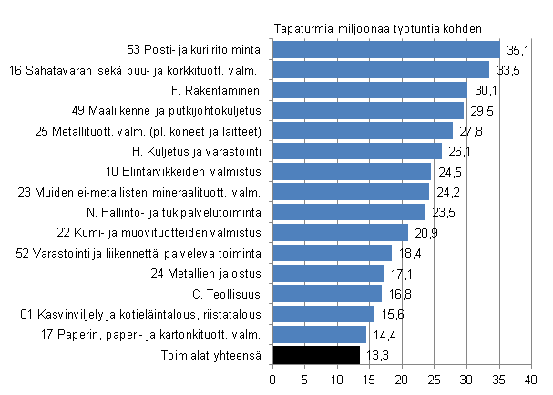 Kuvio 5. Palkansaajien typaikkatapaturmat miljoonaa tehty tytuntia kohden toimialan mukaan 2010, tapaturmataajuus yli keskiarvon