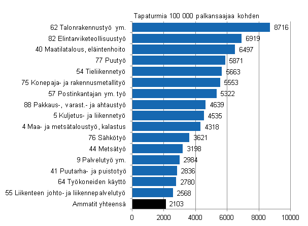 Kuvio 6. Palkansaajien työpaikkatapaturmat 100 000 palkansaajaa kohden ammatin mukaan 2010, tapaturmasuhde yli keskiarvon