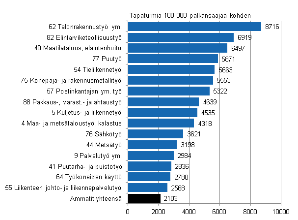 Kuvio 6. Palkansaajien typaikkatapaturmat 100 000 palkansaajaa kohden ammatin mukaan 2010, tapaturmasuhde yli keskiarvon