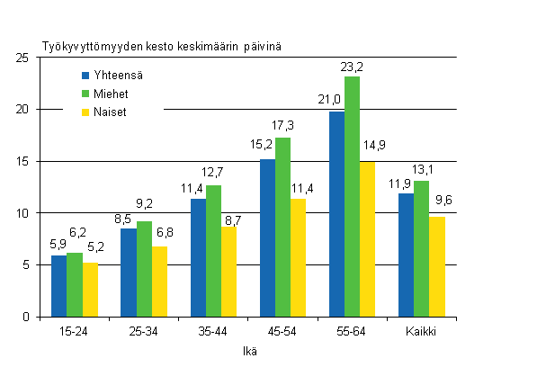 Kuvio 7. Palkansaajien työpaikkatapaturmien työkyvyttömyyden kesto keskimäärin sukupuolen ja iän mukaan 2010