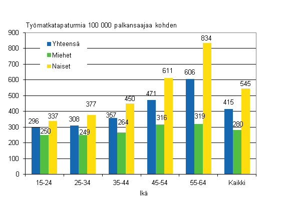 Kuvio 8. Palkansaajien työmatkatapaturmat 100 000 palkansaajaa kohden sukupuolen ja iän mukaan 2010