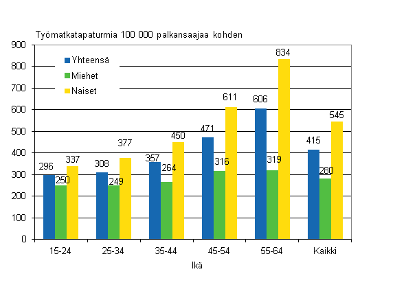 Kuvio 8. Palkansaajien tymatkatapaturmat 100 000 palkansaajaa kohden sukupuolen ja in mukaan 2010