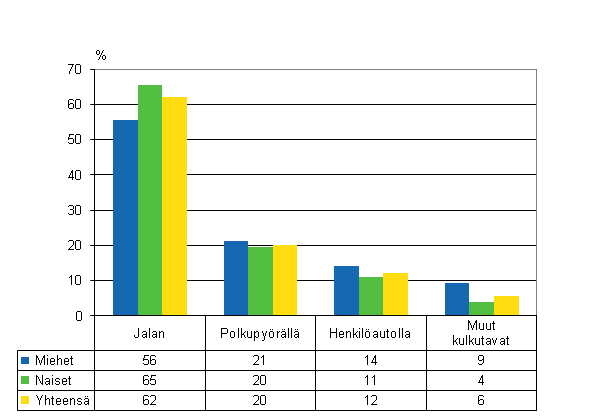 Kuvio 9. Palkansaajien työmatkatapaturmat liikkumistavan ja sukupuolen mukaan 2010